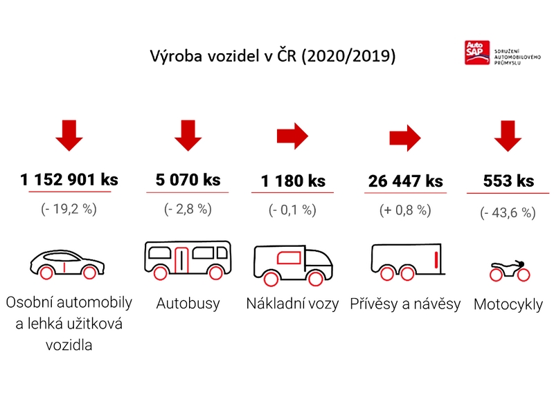 Pokles výroby vozidel menší než se čekalo